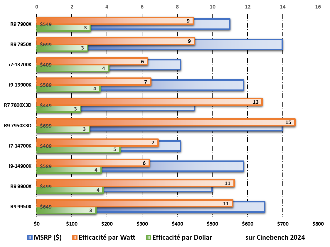 Performances /Watt et /Dollar durant les tests Cinebench 2024 © Nerces pour Clubic