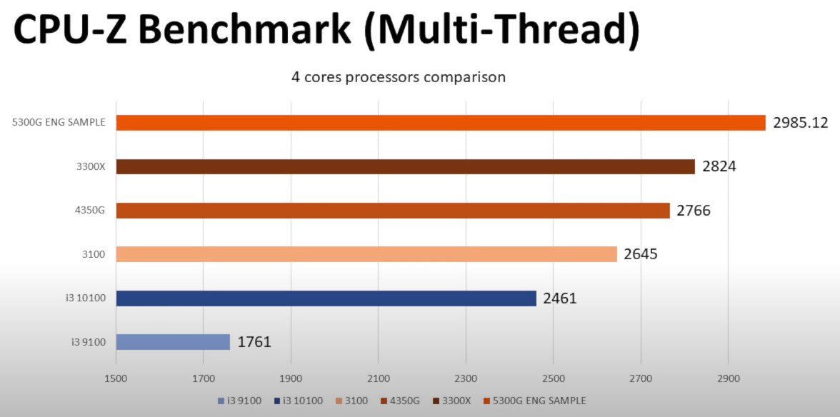 Ryzen 5 5300G - CPU-Z