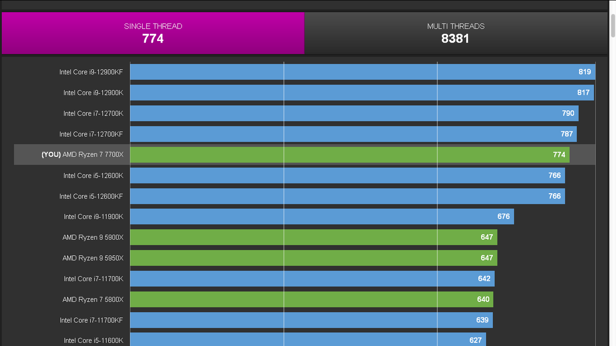 Ryzen 7 7700X - CPU-Z single