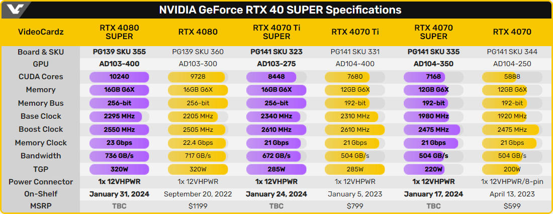 Détails supposés des GeForce RTX série 40 SUPER © VideoCardz