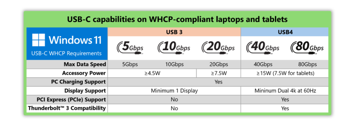 Tableau des exigences WHCP pour les ports USB-C équipant les PC portables Windows 11. © Microsoft