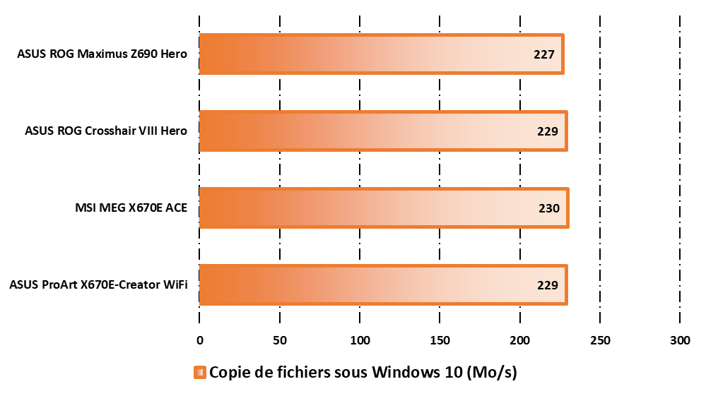 Performances observées en copie de fichiers via l'Ethernet 2,5 GbE © Nerces