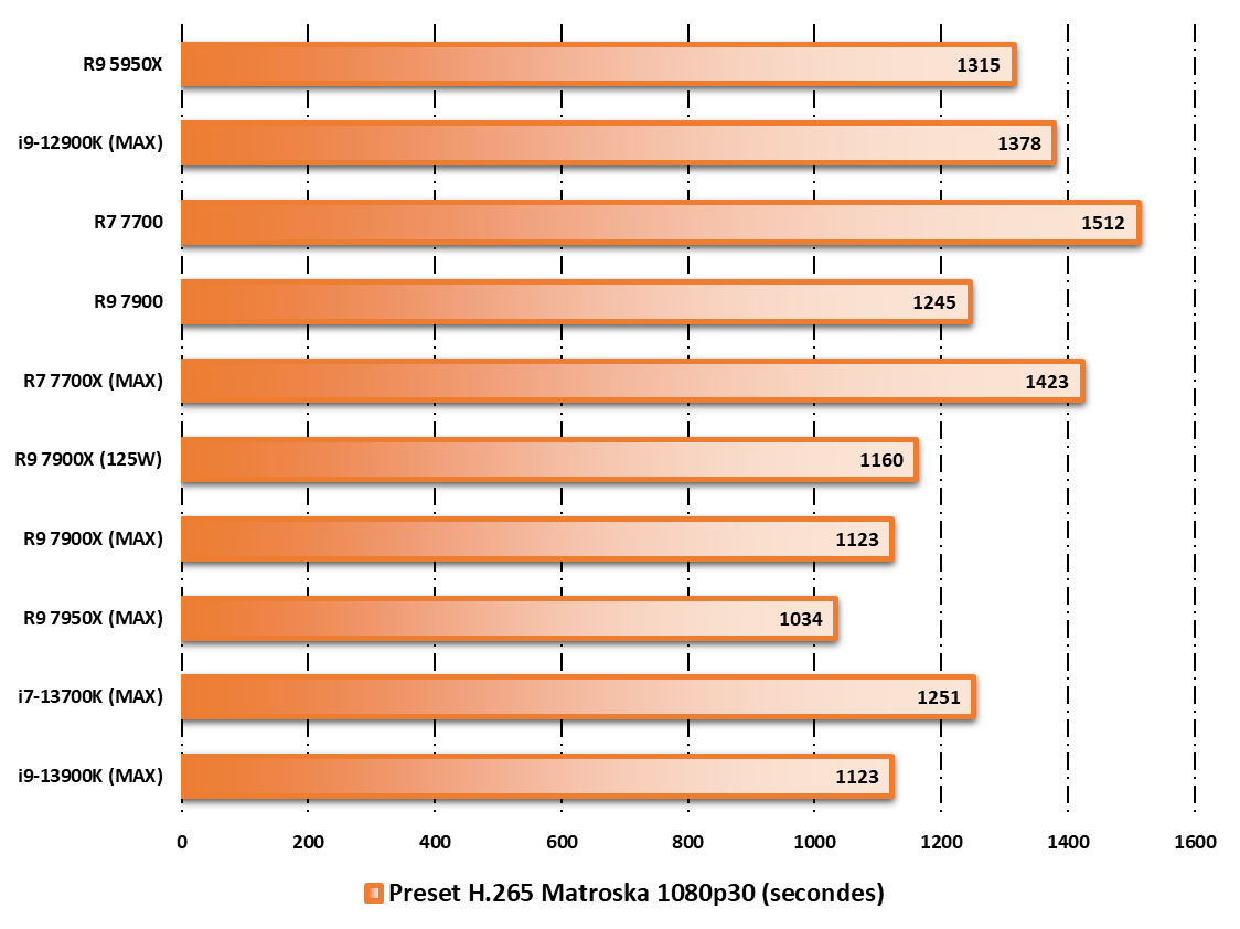 Performances observées sur Handbrake © Nerces