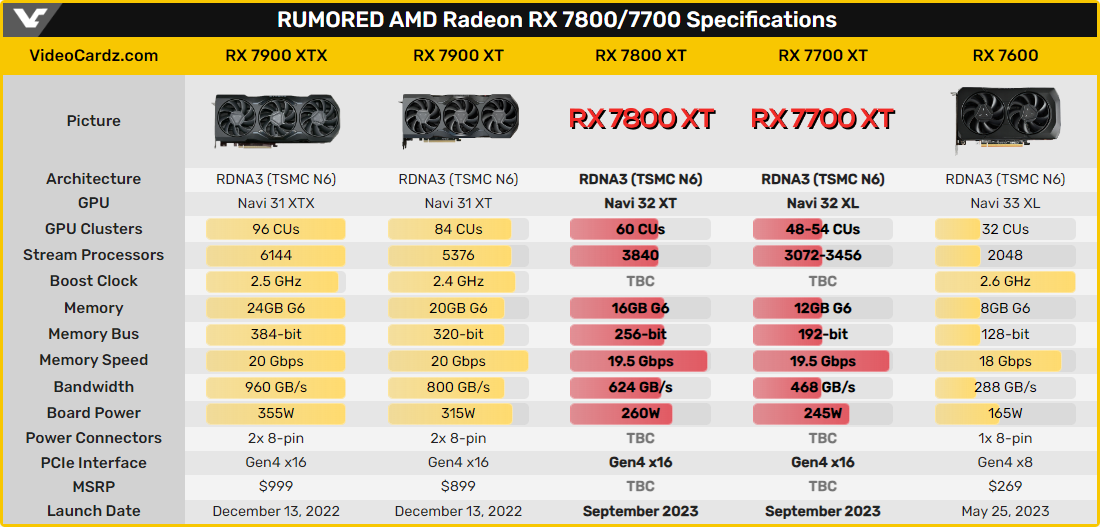 Rumeurs concernant les spécifications des 7700XT/7800XT © VideoCardz