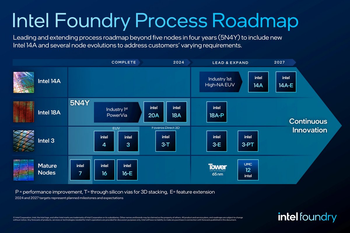 La feuille de route d'Intel pour les années allant de 2024 à 2027 © Intel