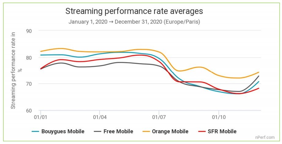 streaming performance nPerf