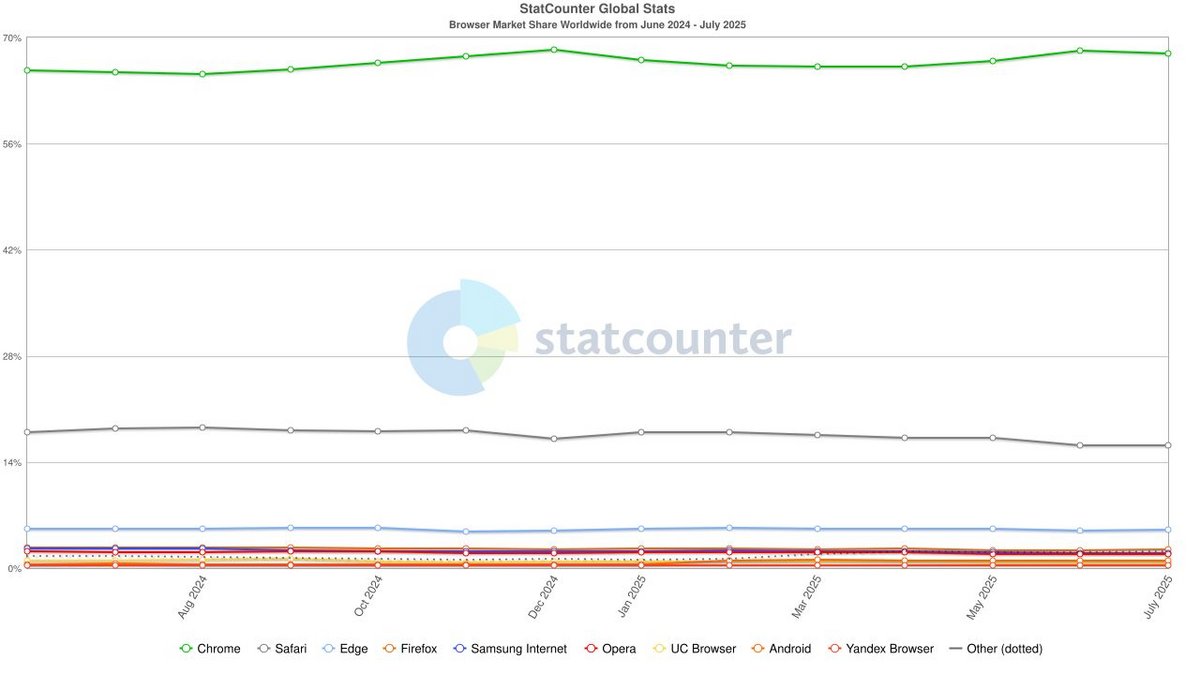 Tous les concurrents de Chrome voient leurs parts de marché diminuer - ©Statcounter
