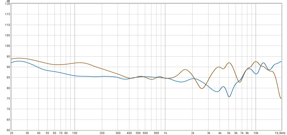 Courbe de fréquence du Airpods Max en Bleu, Sony en Orange. Le Sony moins régulier dans son approche, et déborde un peu plus sur les médiums (accentuation se terminant bien plus tard. Plus de tranchant, mais des aigus perfectibles)