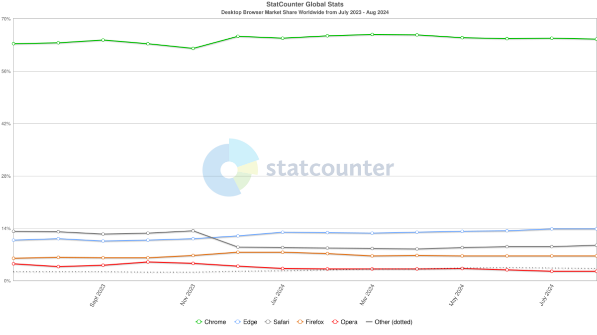 Evolution des parts de marché des navigateurs sur ordinateur (juillet 2023 - août 2024) © Statcounter
