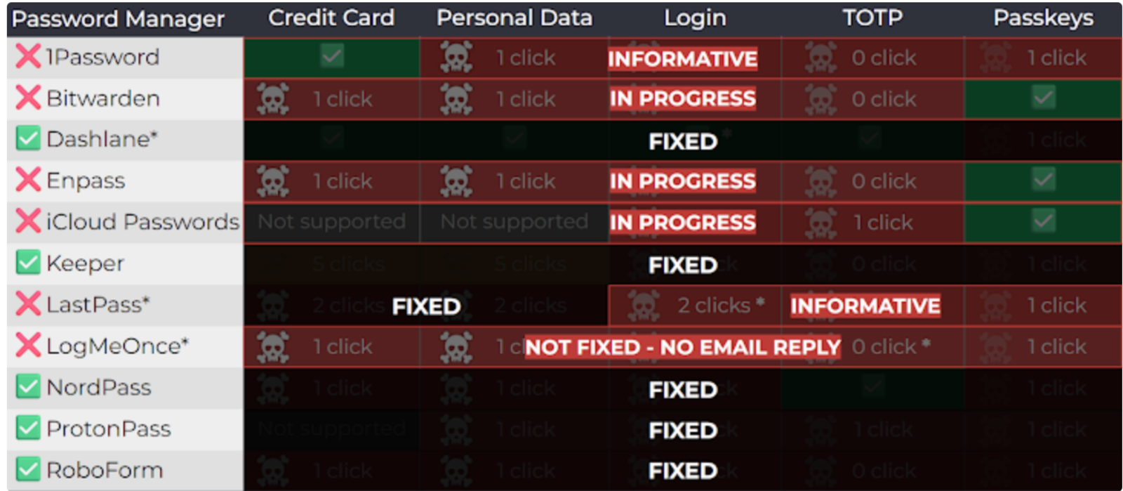 Les éditeurs ayant corrigé le DOM jacking - Bitwarden a publié la version 2025.8.0 avec son correctif