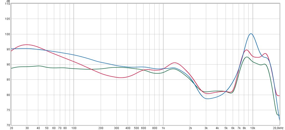 Réponse en fréquence (compensée) des TW3. En rouge, la réponse avec ANC. En vert, la réponse en modes Transparence et ANC Off. En bleu, la signature des précédents TW2. on remarque de très nombreuses similitudes, mais également quelques corrections côté TW3