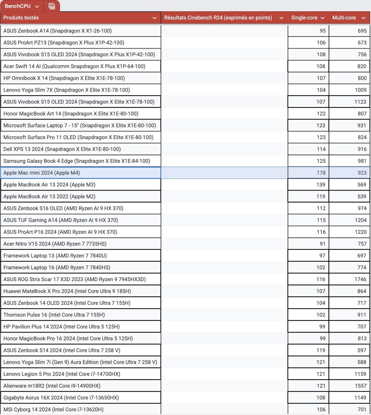 Notre tableau des performances sous Cinebench R24 © Nathan Le Gohlisse pour Clubic