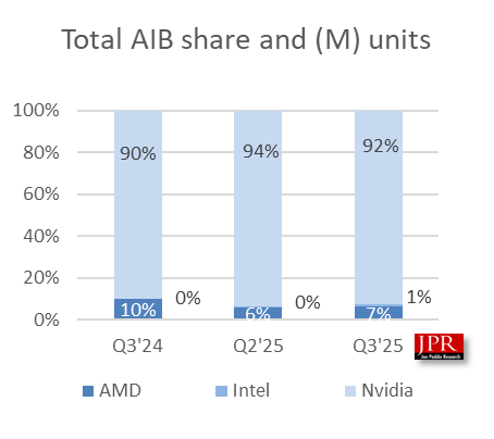 Intel signe enfin son entrée dans les graphiques JPR. ©Jon Peddie Research