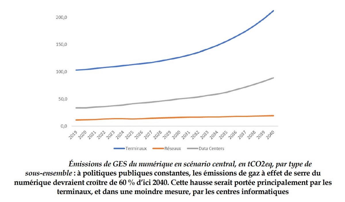 Graphique émissions CO2