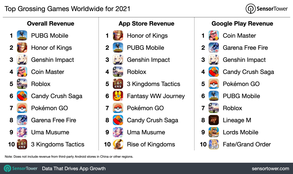 Les jeux les plus rémunérateurs des magasins d'applications © Sensor Tower