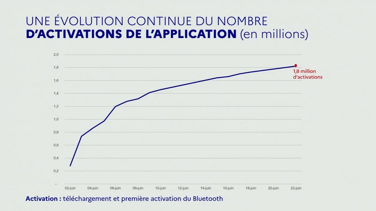 StopCovid activations