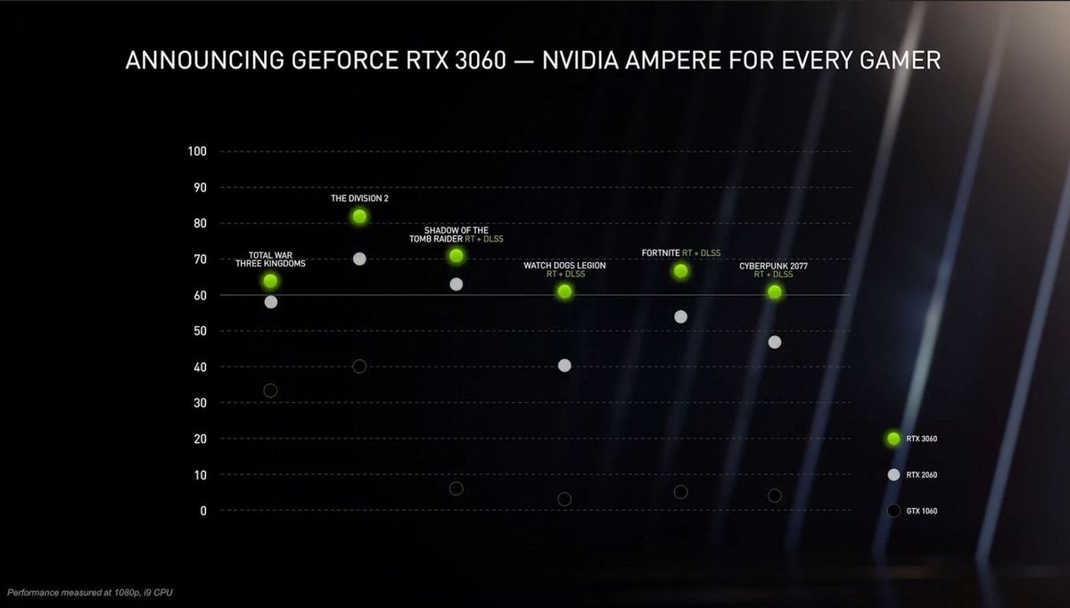 Performances NVIDIA GeForce RTX3060