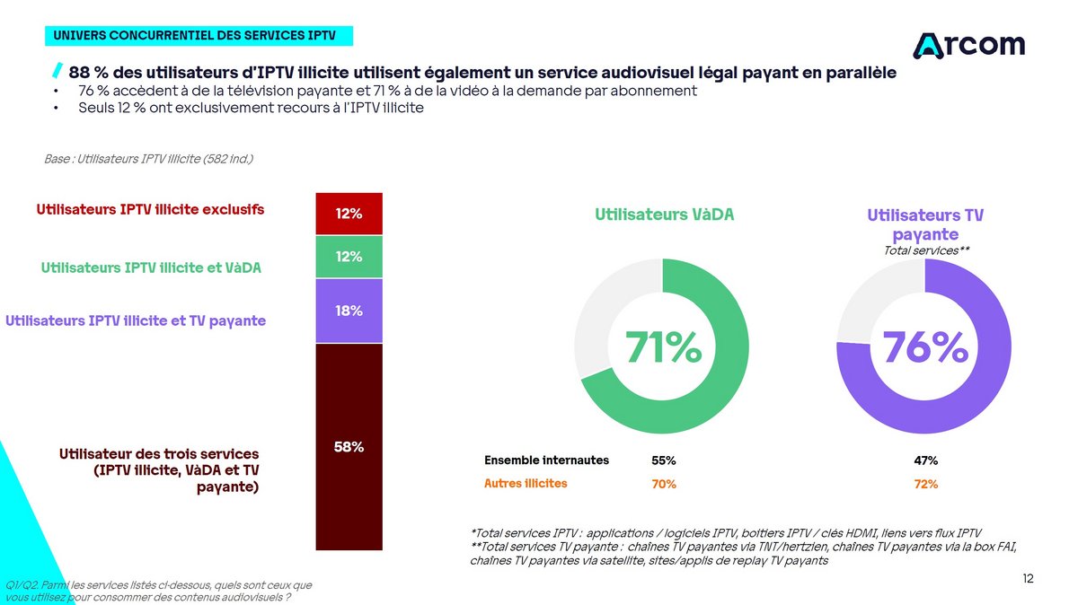 Seulement 12 % des spectateurs ne recourent qu'à l'IPTV pour consommer des services audiovisuels © Arcom