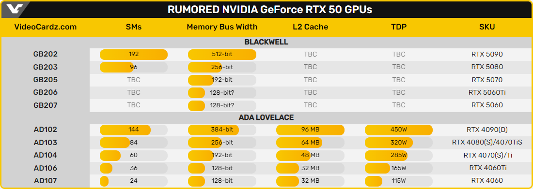 Spécifications supposées de la gamme GeForce RTX série 50 © VideoCardz