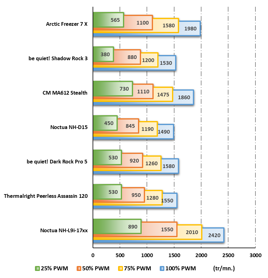 Rotations effectives des ventilateurs en fonction de leur puissance © Nerces pour Clubic