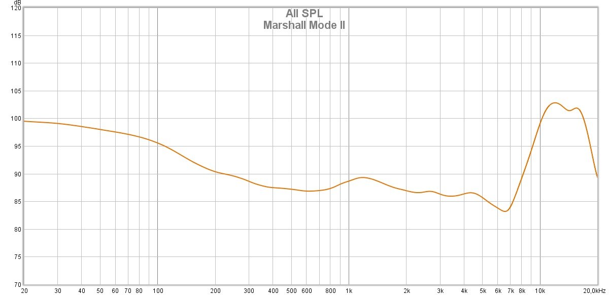 Réponse en fréquence compensée des Mode II. Pas mal de basses, mais amenées de manière assez douce, contrairement au pic très élevé dans les 10 kHz