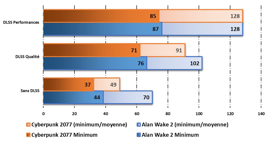 Performances obtenues en 1 440p, détails graphiques au maximum (« ultra ») © Clubic