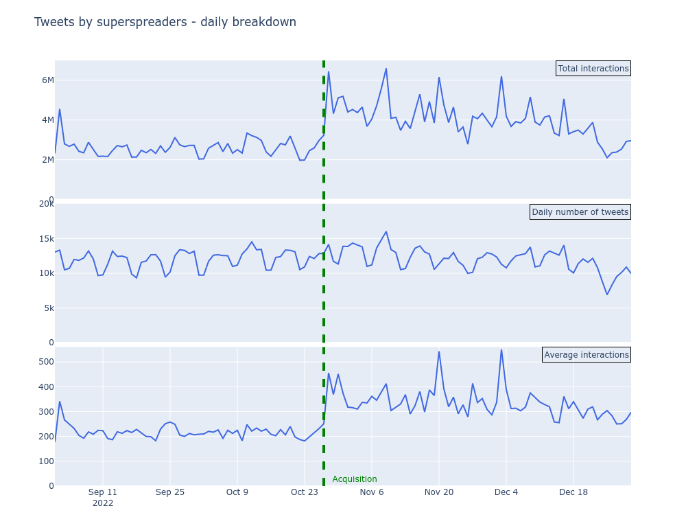 Évolution des interactions des 490 comptes étudiés depuis la reprise de Twitter par Elon Musk © Health Feedback