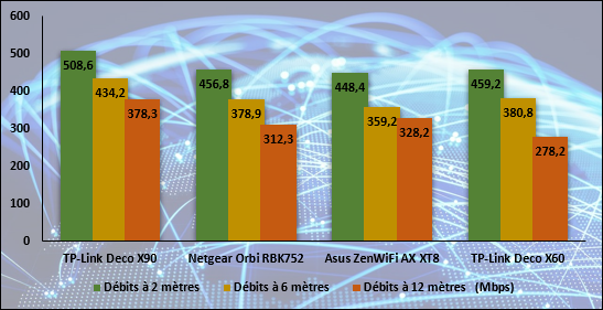 Débits mesurés sur des échanges de fichiers entre deux ordinateurs Wi-Fi 6 © Nerces