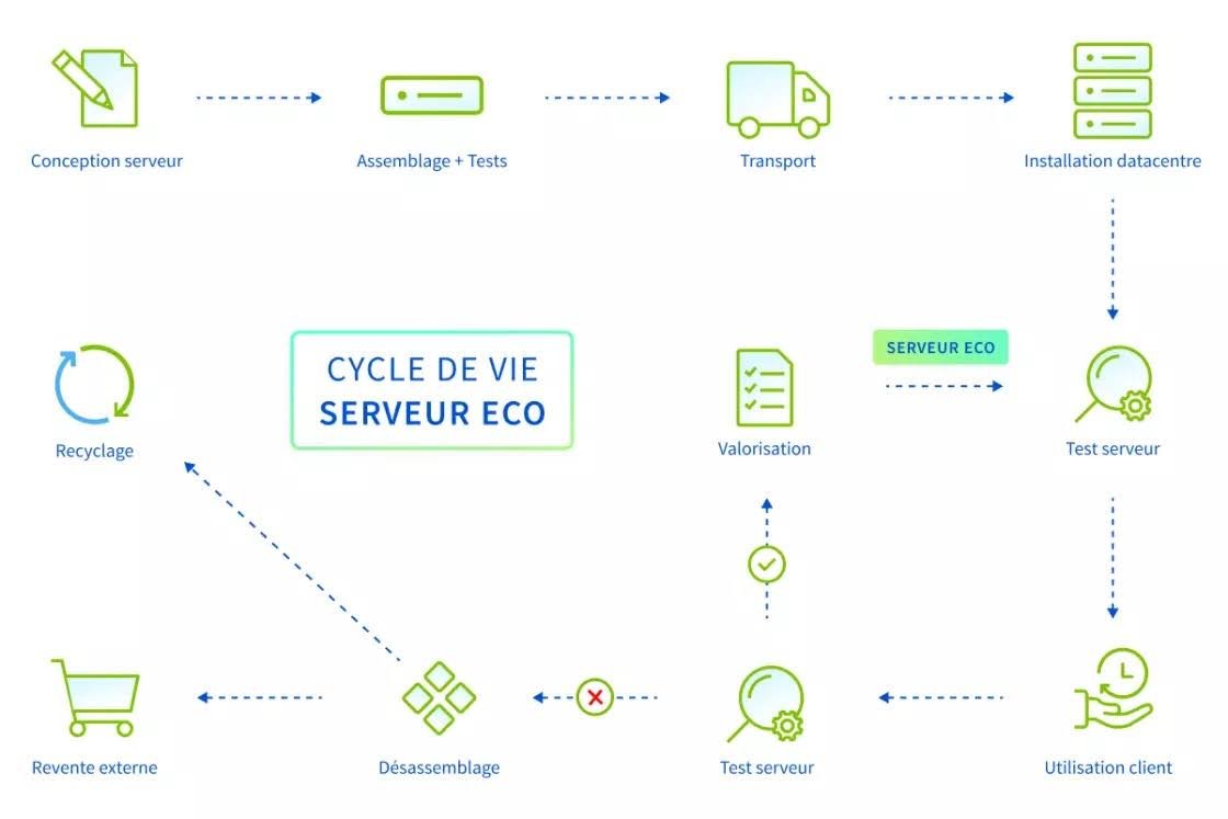 Le détail du cycle de vie d'un serveur ECO d'OVHcloud  © OVHcloud