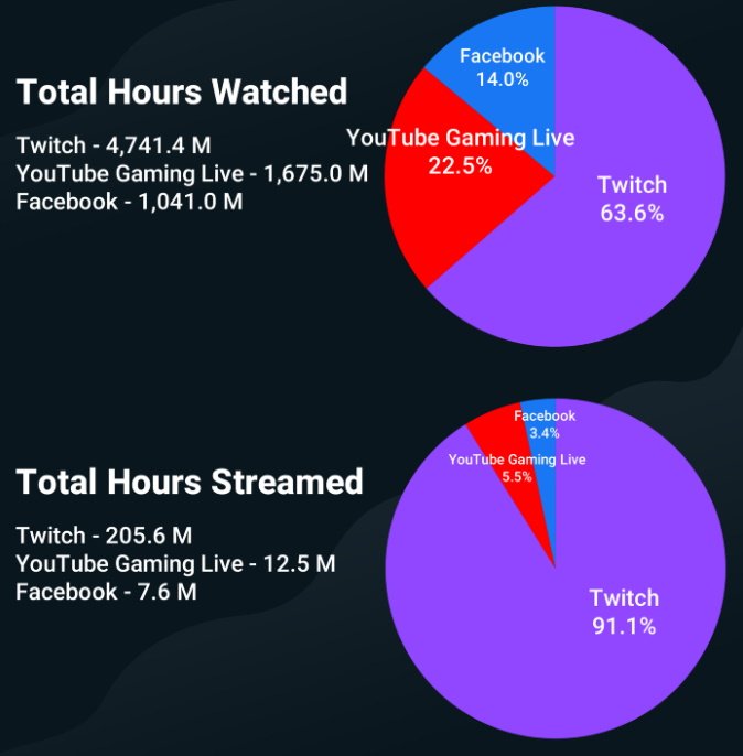 Streamlabs / Données Twitch