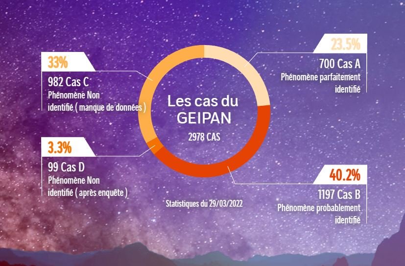 Les intéressantes statistiques du GEIPAN français. Crédits : CNES