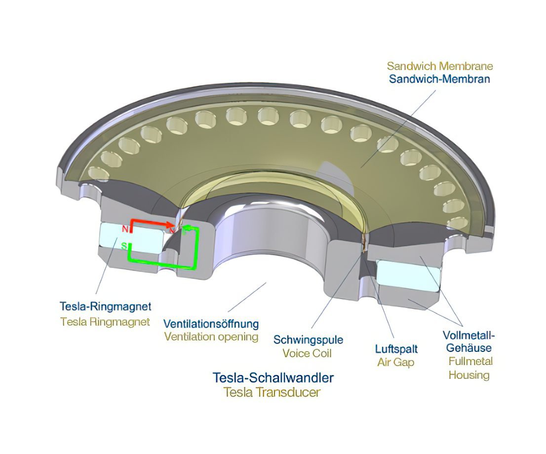 Illustration d'un transducteur électrodynamique classique (modèle Tesla de Beyerdynamics), composé d'un aimant annulaire, avec une bobine placée directement dans un "sillon" afin d'être plongée au maximum dans ce champ. La bobine est fixée à une membrane, ce qui permet le déplacement d'air.