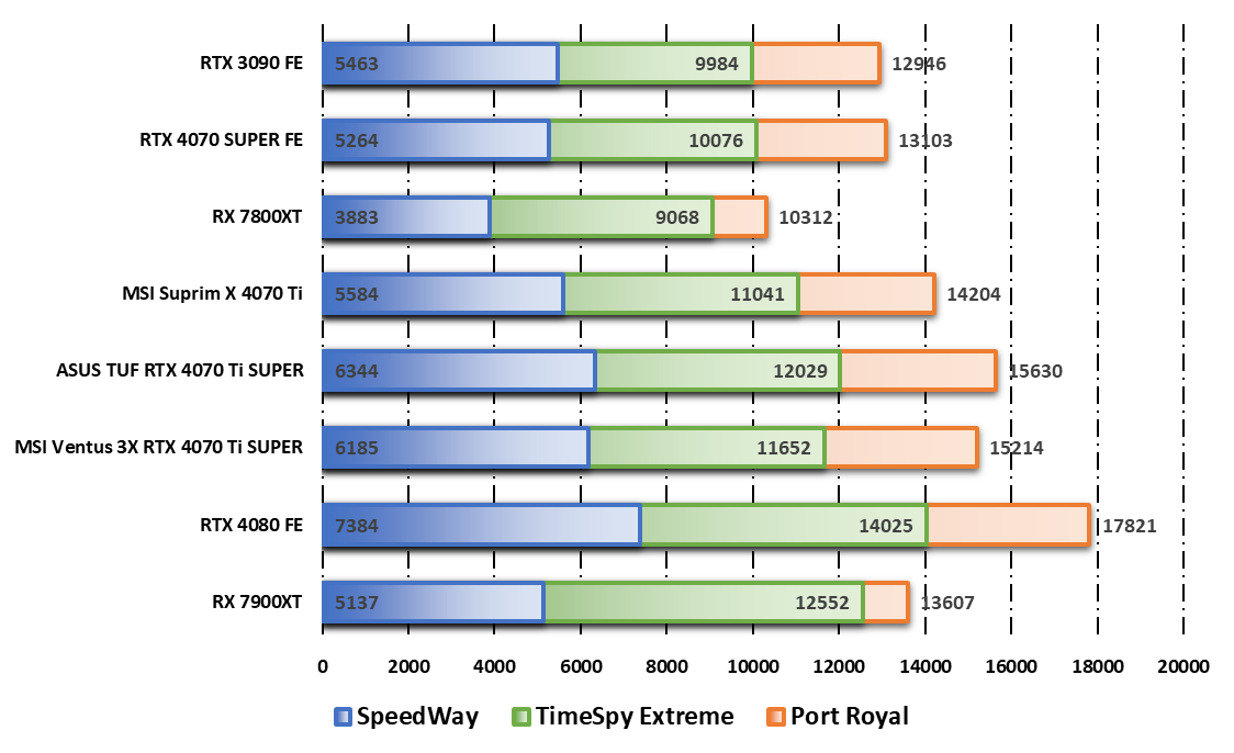 Performances observées sur 3DMark © Nerces pour Clubic