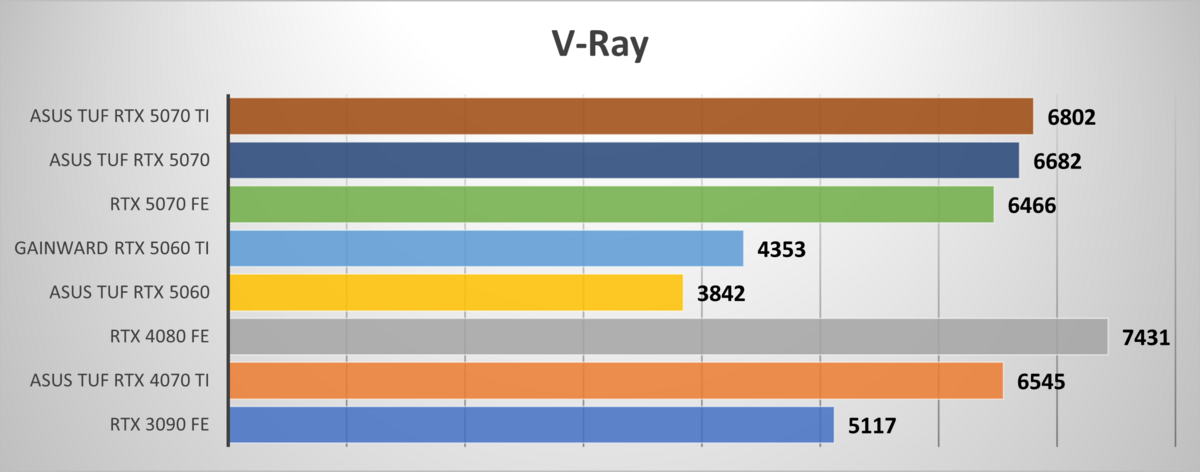 Performances observées sur V-Ray Benchmark. ©Nerces pour Clubic