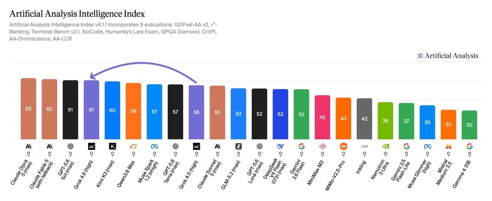 Sur Artificial Analysis, une des références dans l'évaluation des modèles d'IA, Grok 4.6 se place à égalité avec le meilleur modèle d'OpenAI. © Artificial Analysis