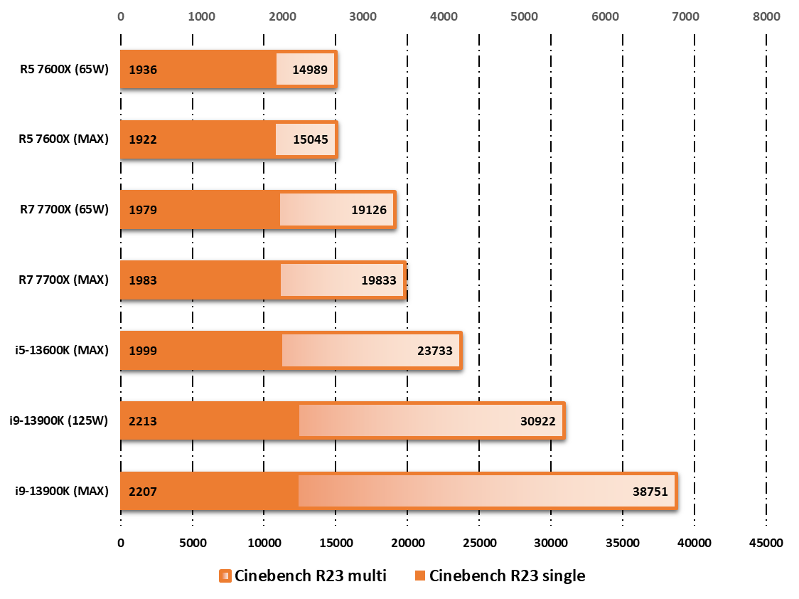 Performances observées sur Cinebench R23 © Nerces