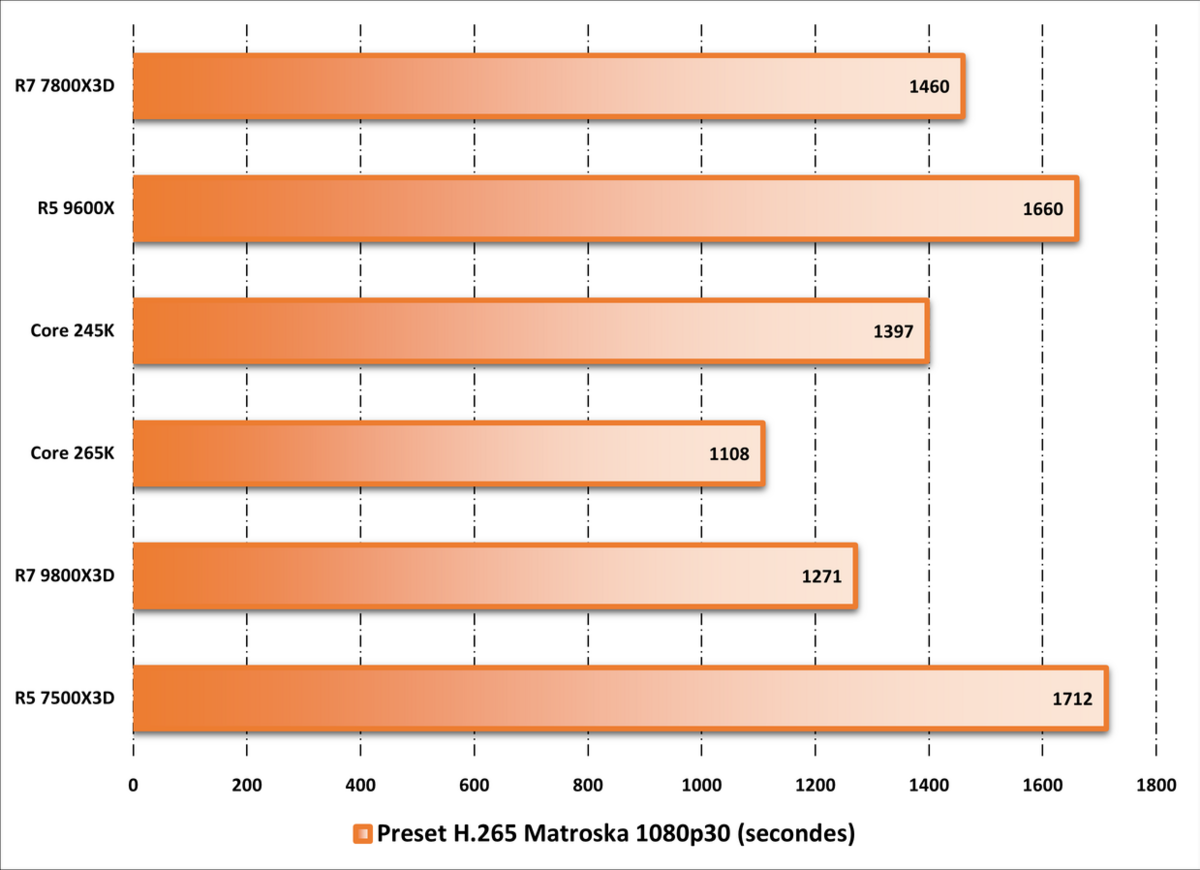 Performances observées sur HandBrake. ©Nerces pour Clubic