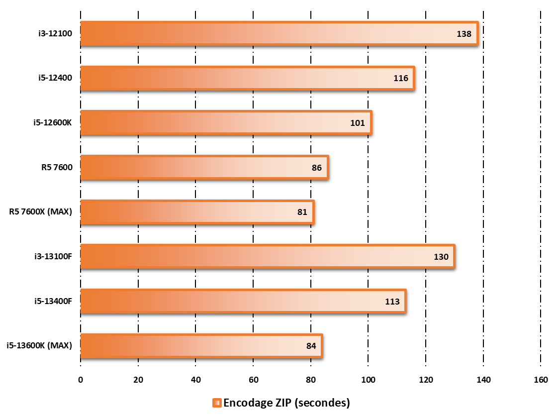 Performances observées sur WinRAR © Nerces pour Clubic