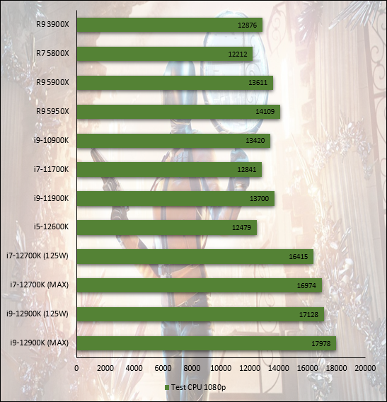 Performances observées sur 3DMark © Nerces