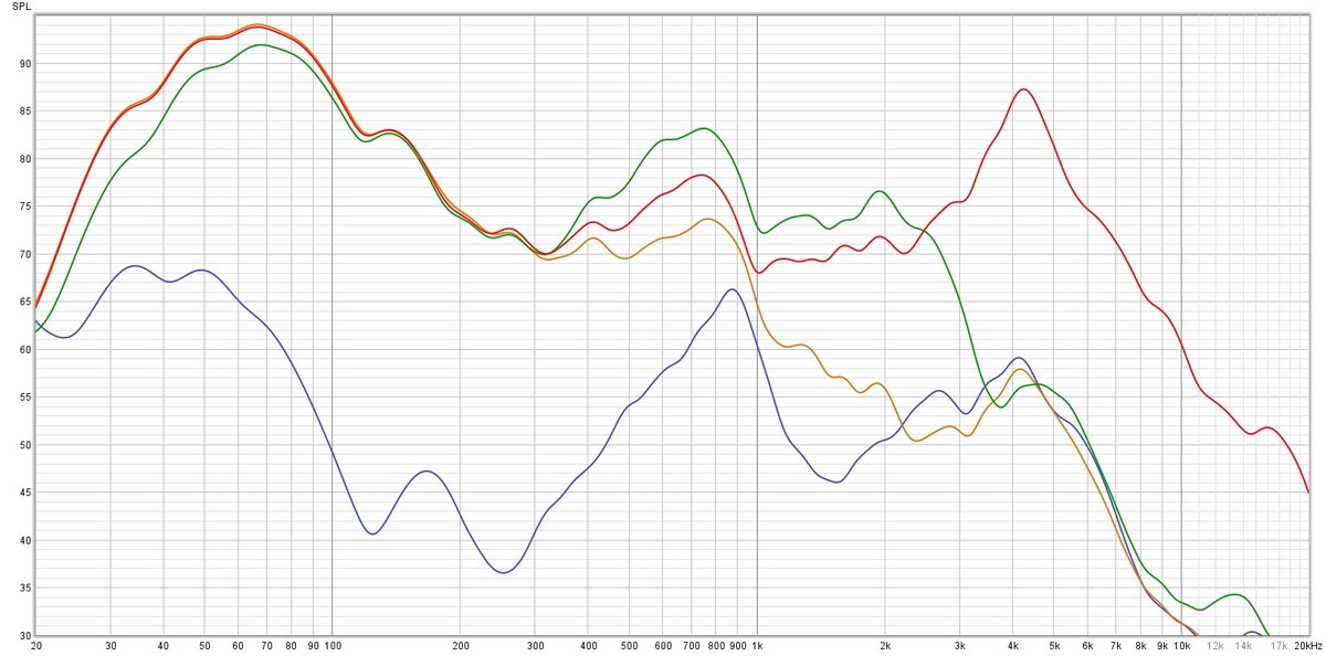 Notre tête de mesure a tendance à exacerber l'isolation active (courbe en violet) des Elite 10, qui n'est pas aussi prononcée dans les 100 Hz - 400 Hz. En orange, l'isolation passive. En vert, le mode Hearthrough. En rouge, le signal témoin