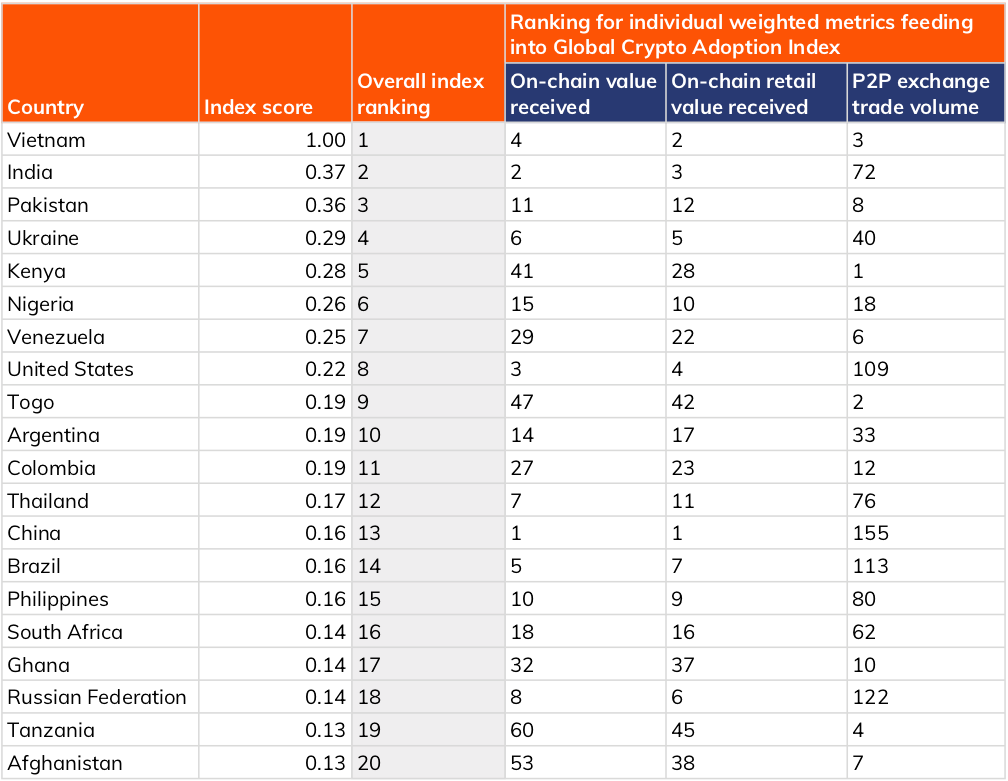 Le classement Chainalysis de l'adoption des cryptos dans le monde — © Chainalysis