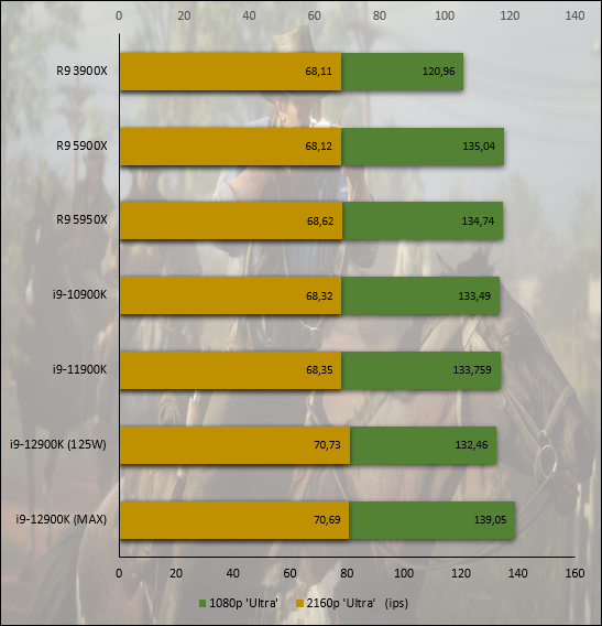 Performances observées sur Red Dead Redemption 2 © Nerces