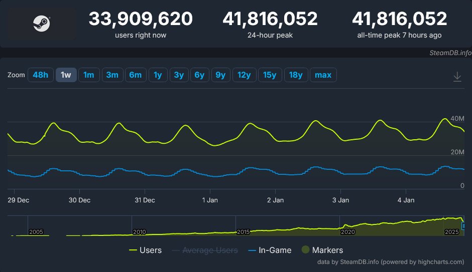 42 millions de joueurs en simultané ? Ça en fait des copains ! ©Steam