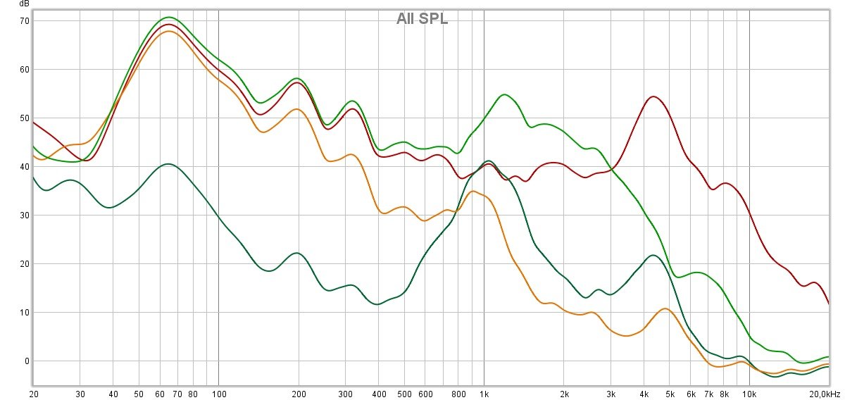 Mesure de l'isolation des Devialet Gemini. En rouge, le signal témoin (sans écouteur ; en vert foncé : avec ANC ; en orange : mode passif ; en vert clair : mode transparence=