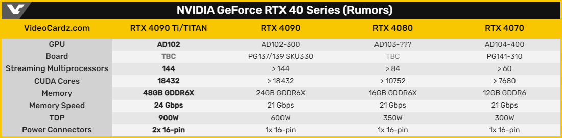 Le point sur toutes les rumeurs chiffrées entourant les NVIDIA GeForce RTX 4000 © VideoCardz