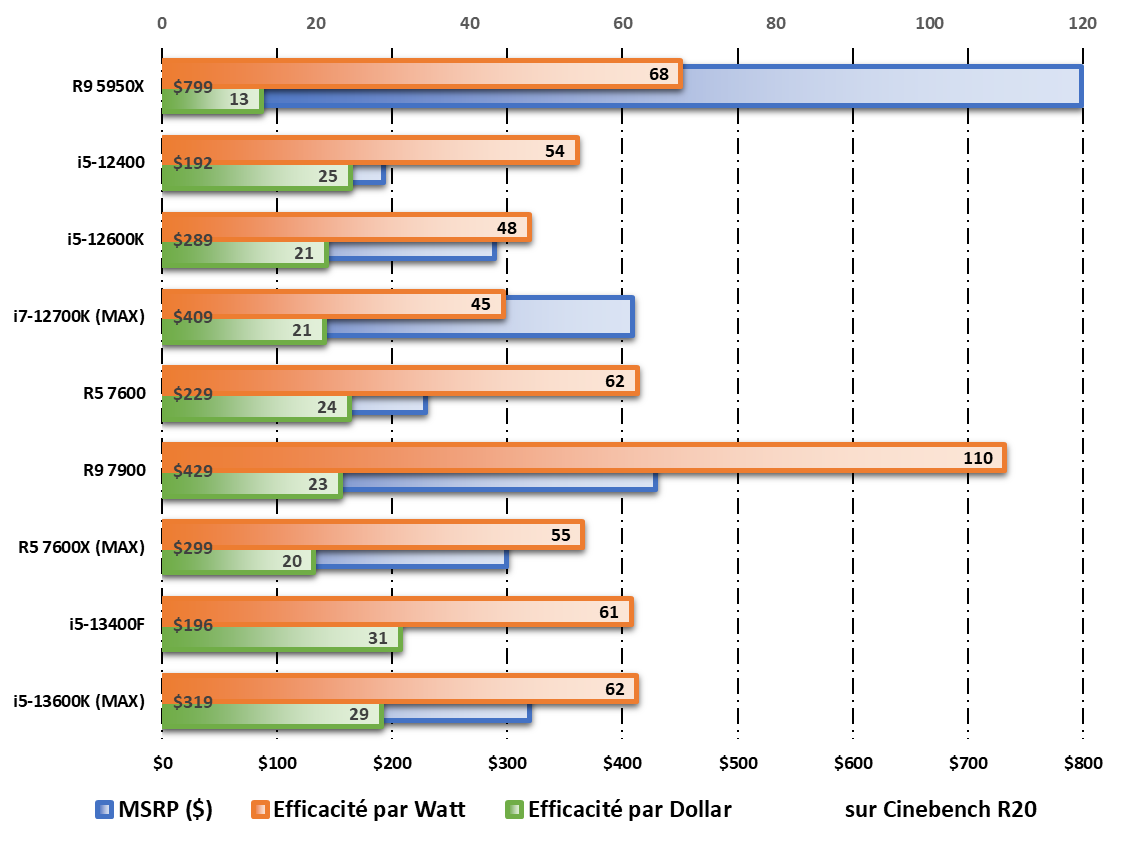 Performances par Watt et par dollar durant les tests sur Cinebench R20 © Nerces pour Clubic