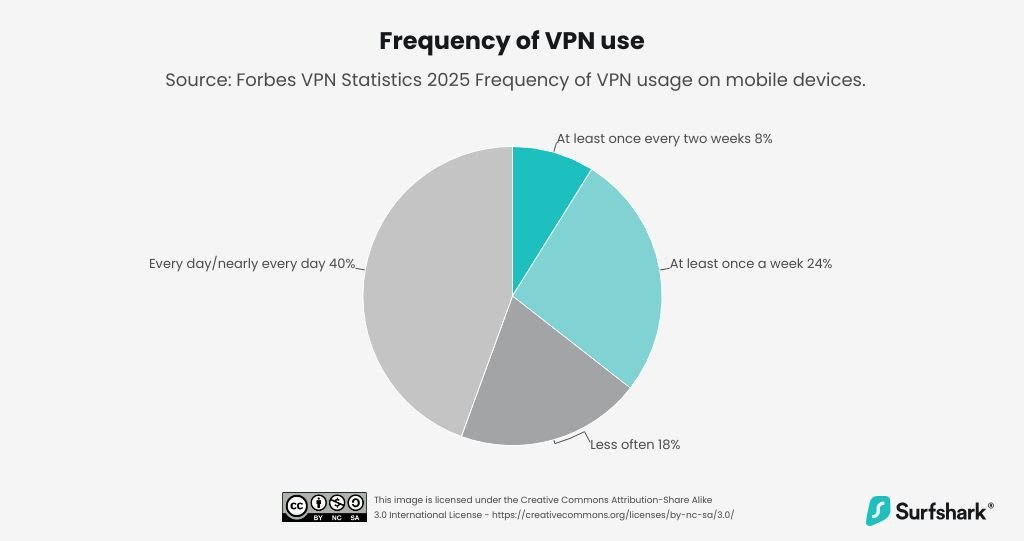 Moins de la moitié des utilisateurs et utilisatrices de VPN active leur réseau privé virtuel tous les jours. © Surfshark
