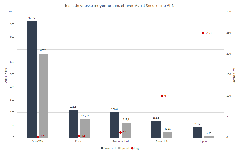 Avast SecureLine VPN - benchmarks