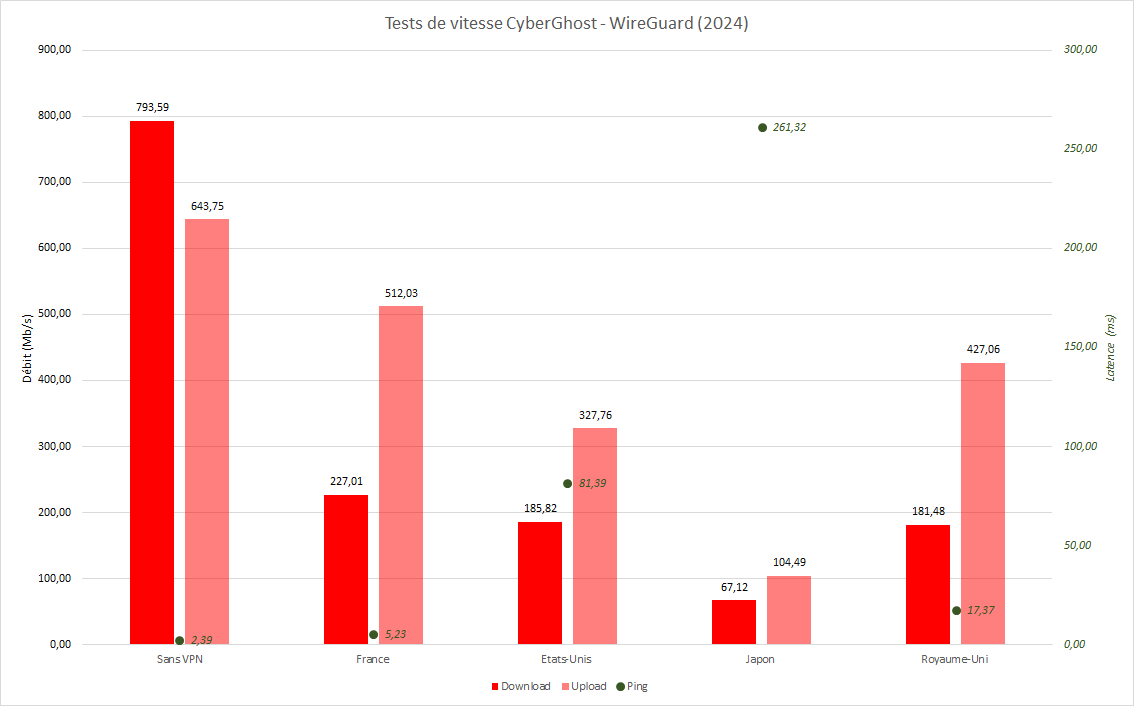 À connexions d'origines similaires et protocoles VPN  équivalents, la qualité des débits et des pings varient d'un VPN à l'autre. Ici, CyberGhost à droite, Surfshark à gauche. 