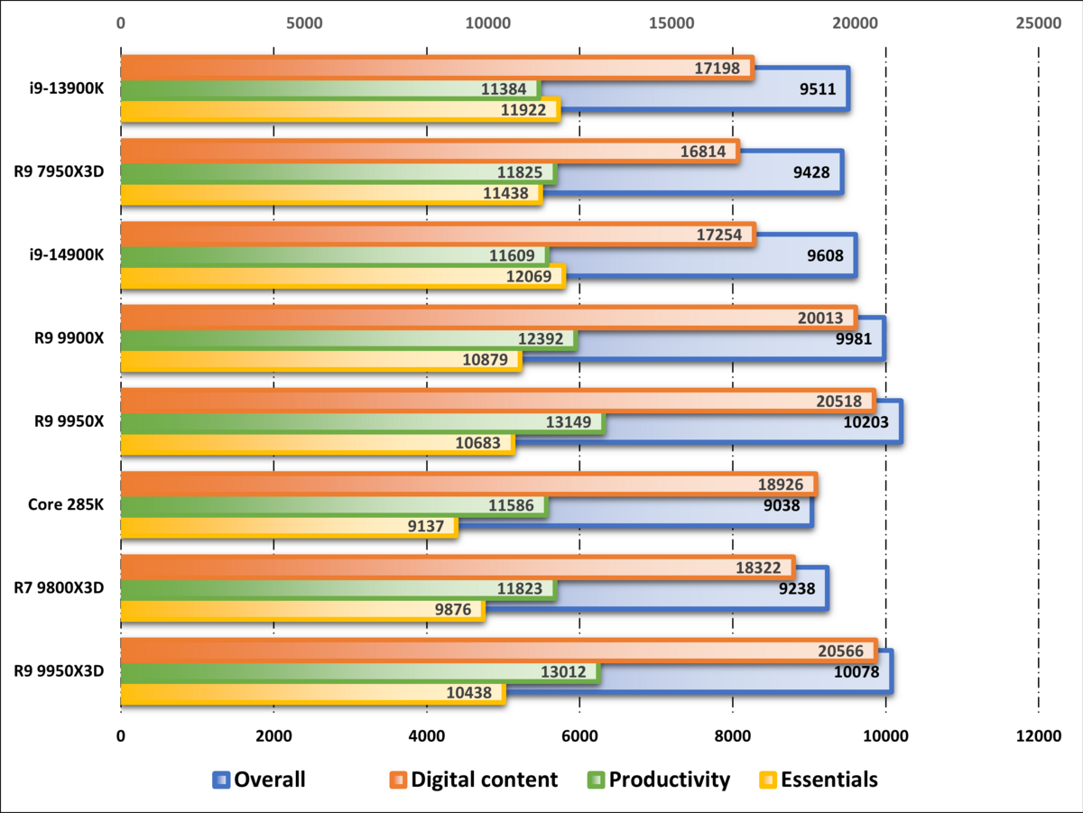 Performances observées sur PCMark. ©Nerces pour Clubic 